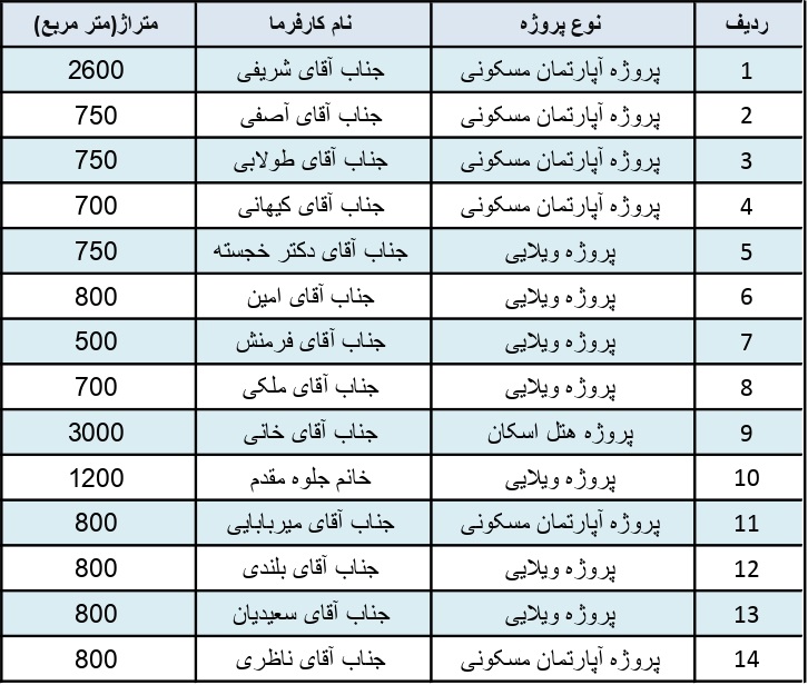  پروژه های محاسبات و نظارت