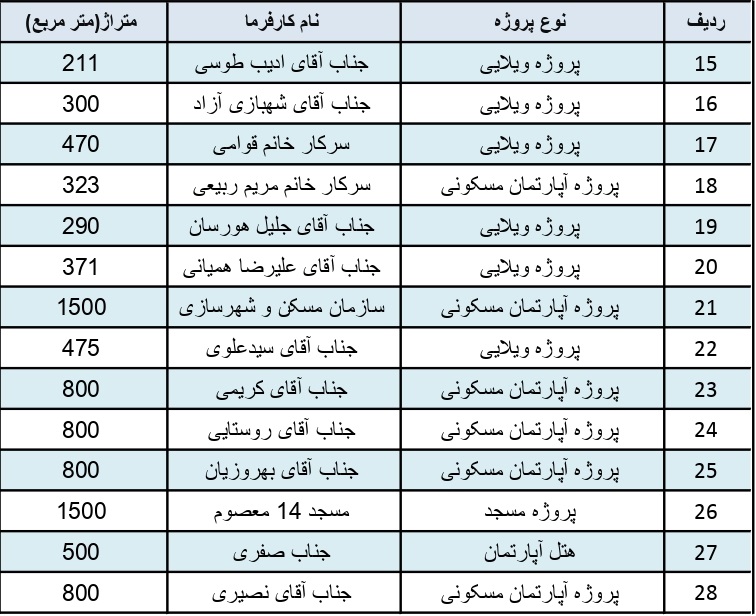  پروژه های محاسبات و نظارت